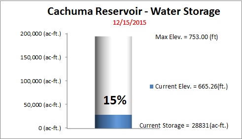 Lake Casitas Water Level Chart